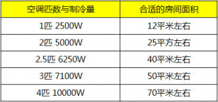 選購(gòu)中央空調(diào)最常見(jiàn)的十大問(wèn)題，京樂(lè)企服為您解答