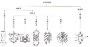 中央空調(diào)主機(jī)的分類