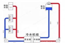 中央空調冷凍水、冷卻水、冷凝水有什么區(qū)別