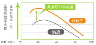 東芝變頻中央空調(diào)優(yōu)勢-節(jié)能