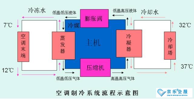 中央空調(diào)不制冷管路通風(fēng)系統(tǒng)故障之壓縮機(jī)損壞