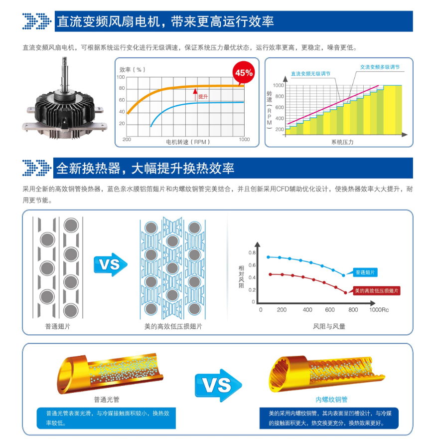 直流變頻風(fēng)扇，全新?lián)Q熱器，大幅提升換熱效率