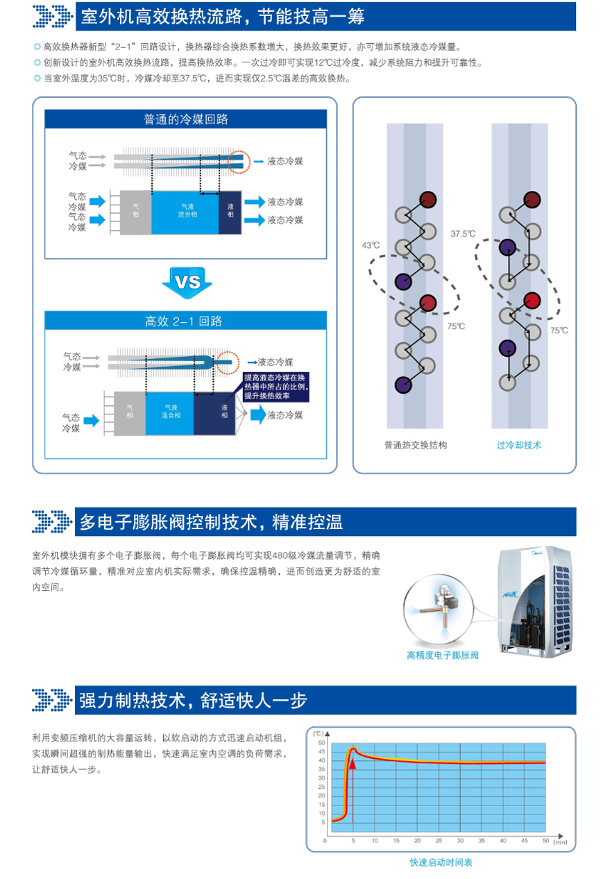 高效換熱流路對(duì)比普通冷媒回路