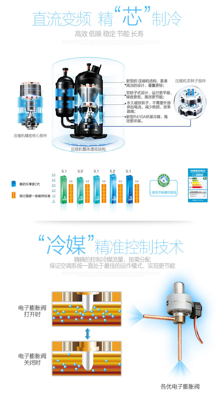 直流變頻高效壓縮機(jī)，遠(yuǎn)超國家一級能效，精準(zhǔn)冷媒控制