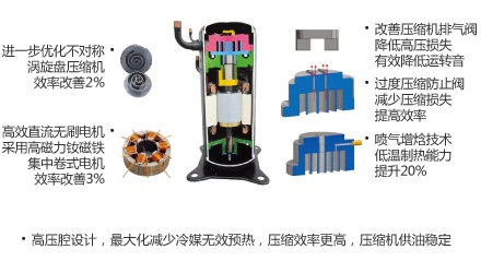 高低壓腔渦旋式壓縮機優(yōu)點