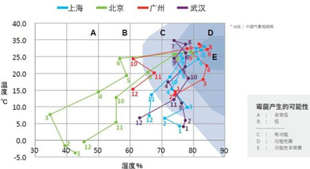 四大城市霉菌產(chǎn)率對比圖