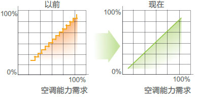 直流變頻技術(shù)對比