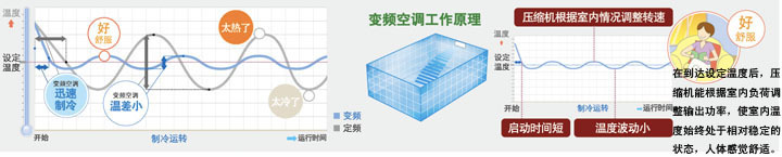 變頻空調(diào)工作原理