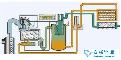 螺桿壓縮機(jī)怎么維修保養(yǎng)