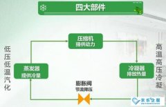 詳細(xì)解答家用空調(diào)的工作原理