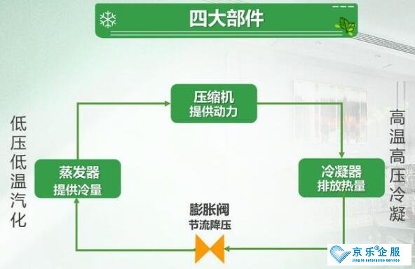 詳細(xì)解答家用空調(diào)的工作原理