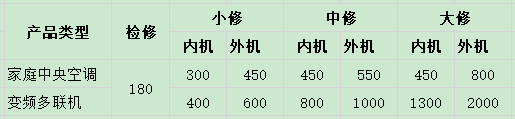 北京中央空調(diào)維修費用多少-圖3