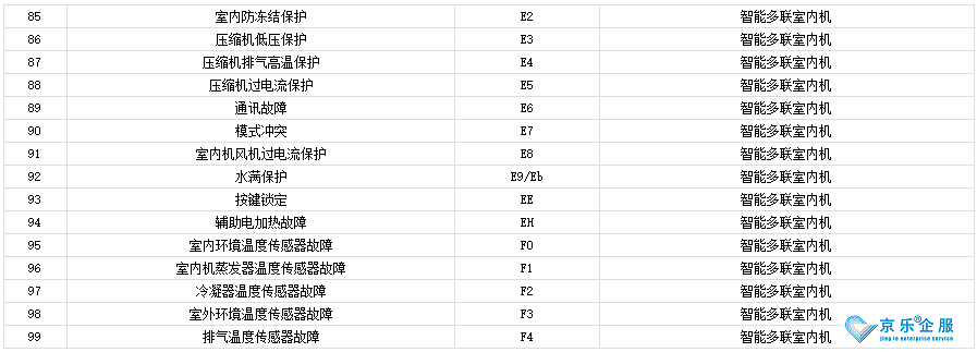 杭州修中央空調(diào)：格力中央空調(diào)代碼-圖2