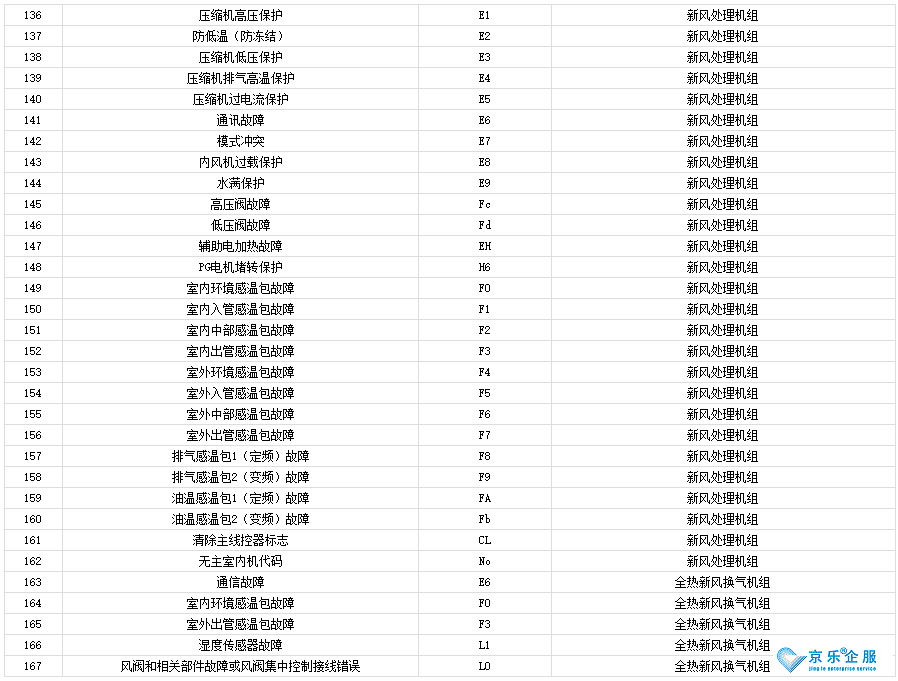 杭州修中央空調(diào)：格力中央空調(diào)代碼-圖3 