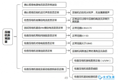 中央空調(diào)壓縮機維修更換