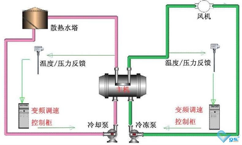 中央空調(diào)應(yīng)急維修與維護(hù)