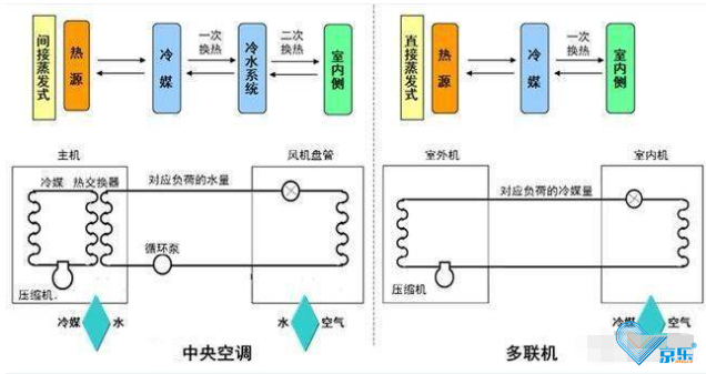 中央空調(diào)改造