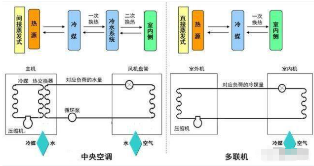 中央空調(diào)安裝規(guī)范之風(fēng)管機(jī)的安裝流程操作