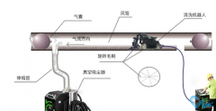 空調(diào)風(fēng)道清洗使用專業(yè)機器人清洗辦法